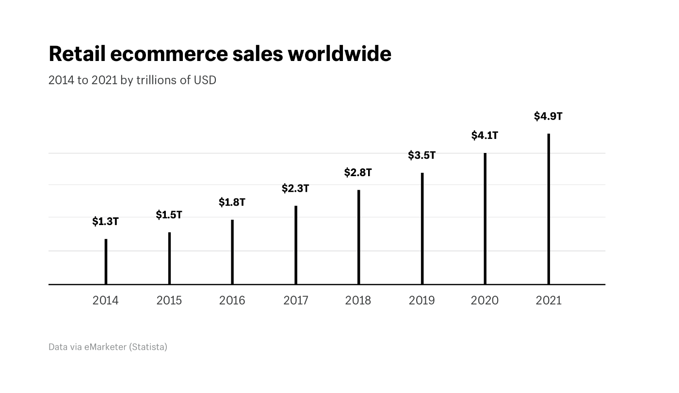 ecommernce